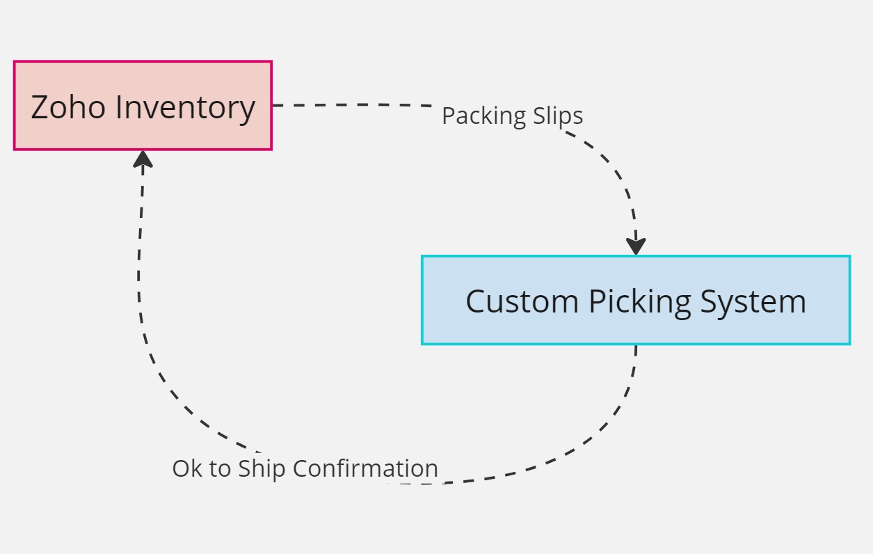 Bar Juice warehouse workflow view