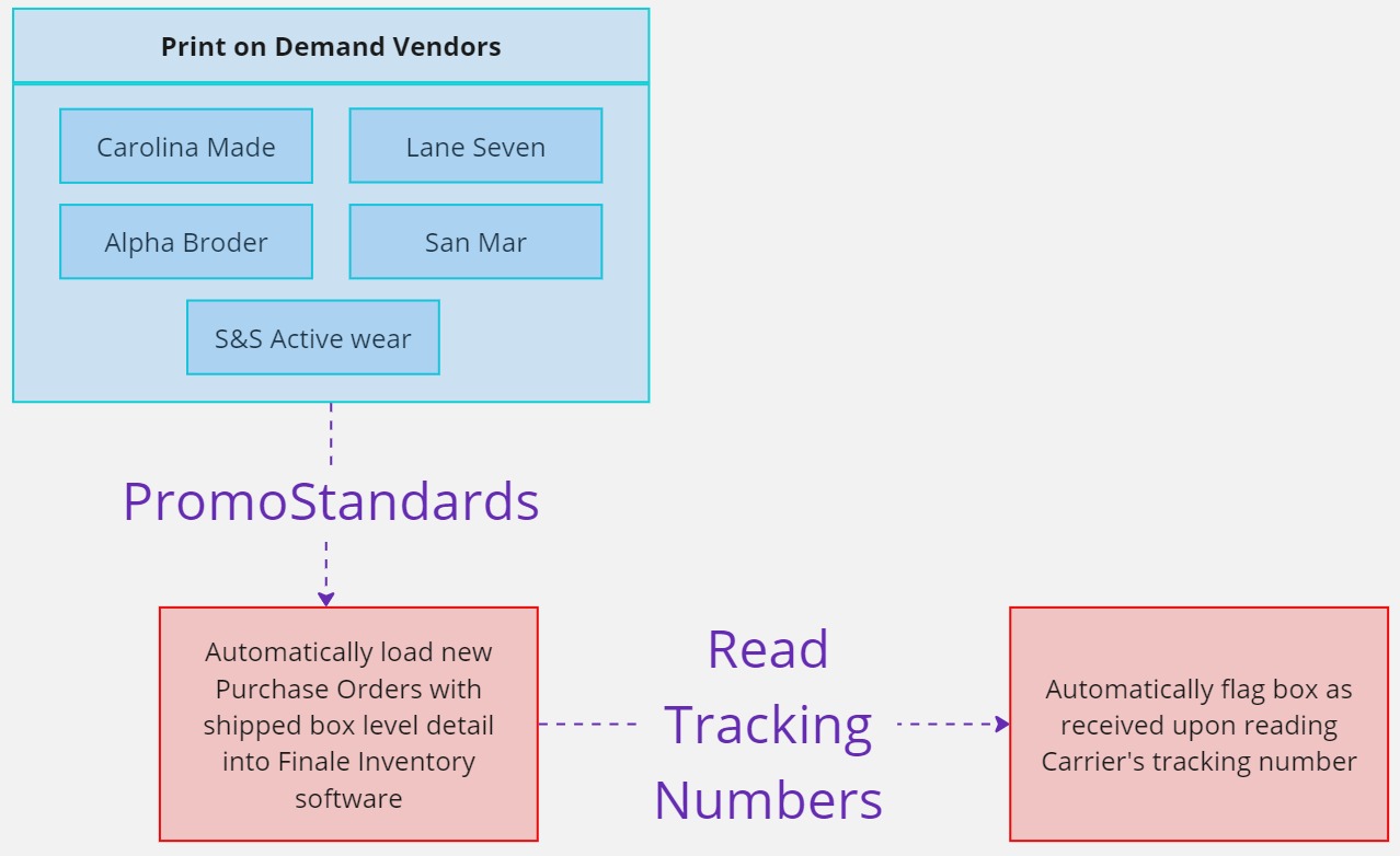 Finale integration workflow