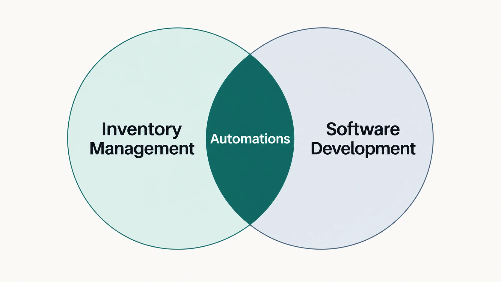 Venn diagram: Inventory Management and Software Development overlap, with Automations in their shared intersection.
